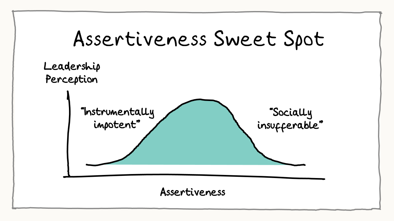 https://funkey.be/wp-content/uploads/2023/10/assertiveness-sweetspot.webp